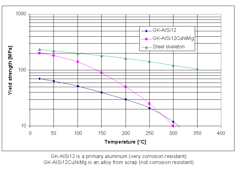 Graph Festigkeit von Aluminium bei hohen Temperaturen - Witt & Sohn